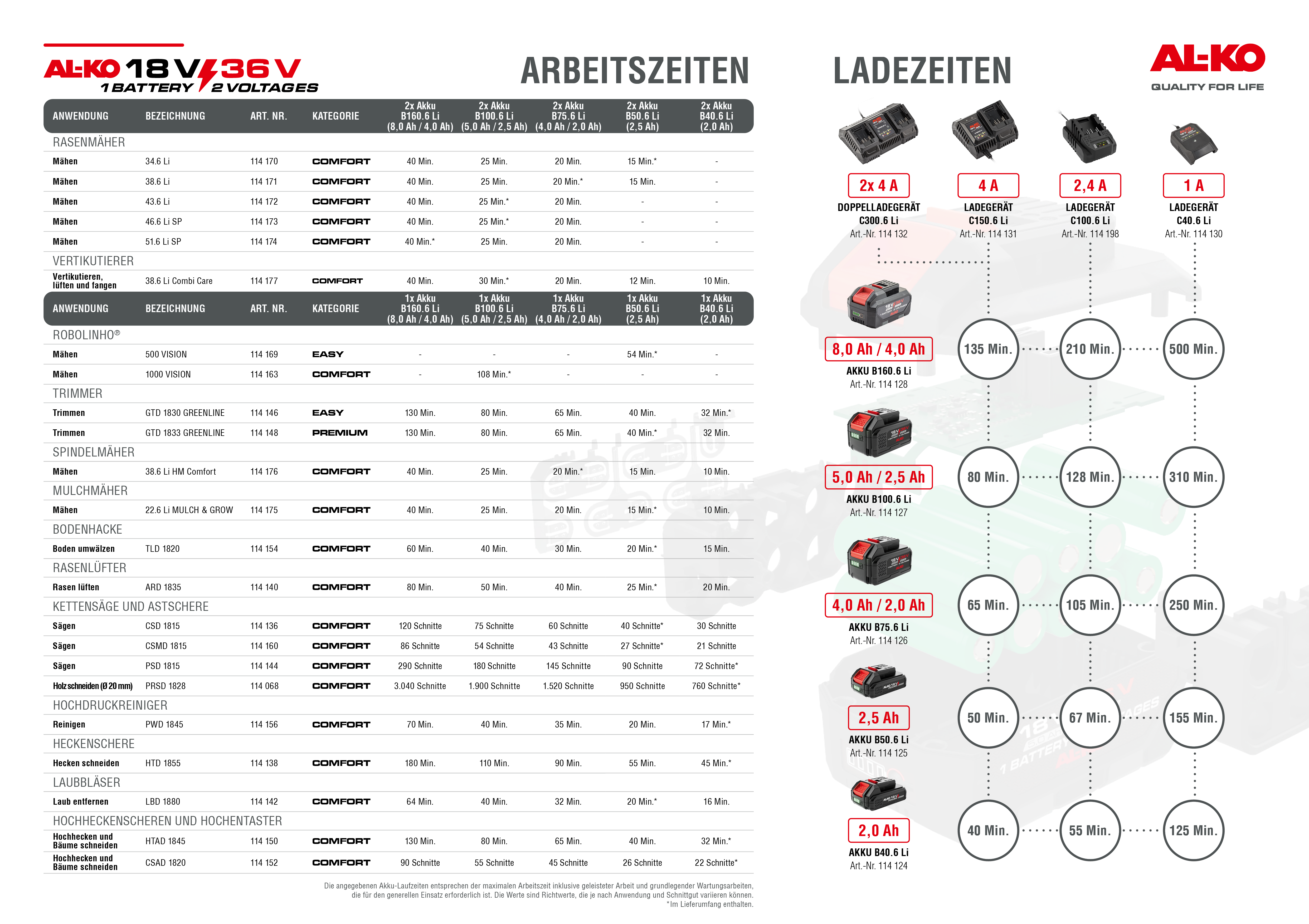 Abreits- und Ladezeiten I AL-KO 18 V 36 V 1 Battery 2 Voltages Akku Familie