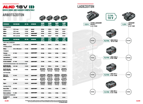 Arbeits- und Ladezeiten | AL-KO 18 V Bosch Home & Garden compatible Akku-Familie